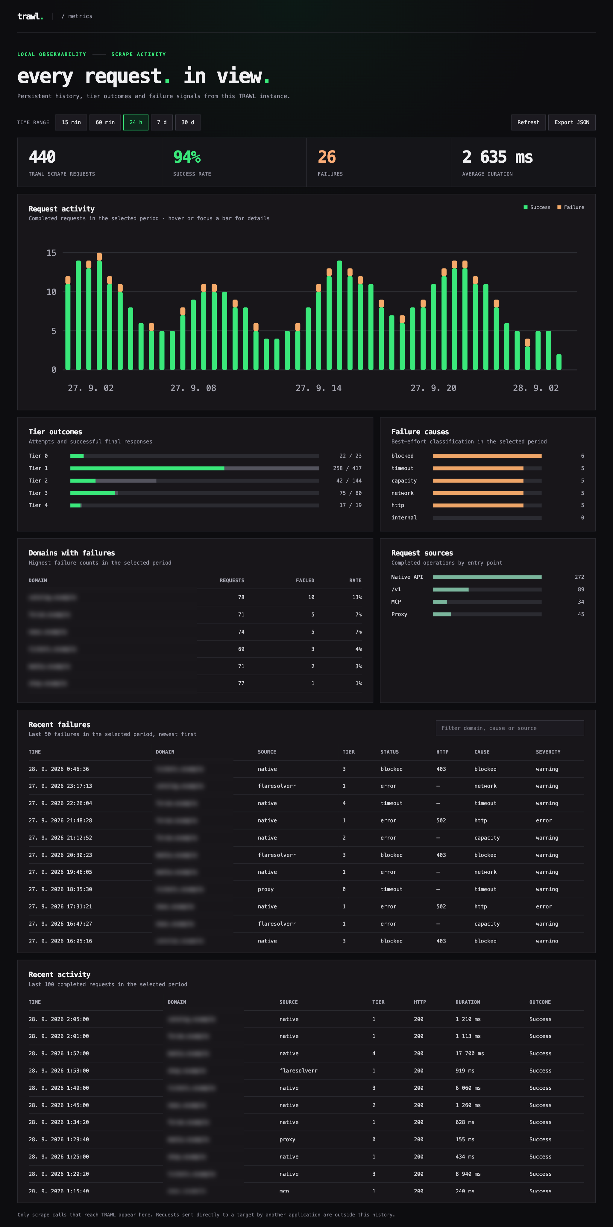 TRAWL local metrics dashboard with illustrative request data